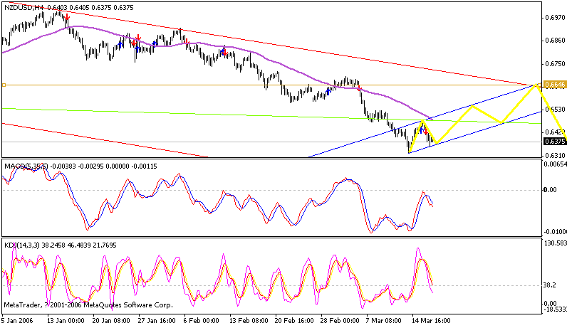 nzd 4 hr 060317.gif